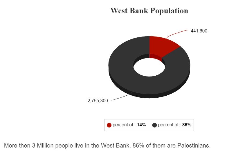 86% da População da Cisjordânia são Palestinos